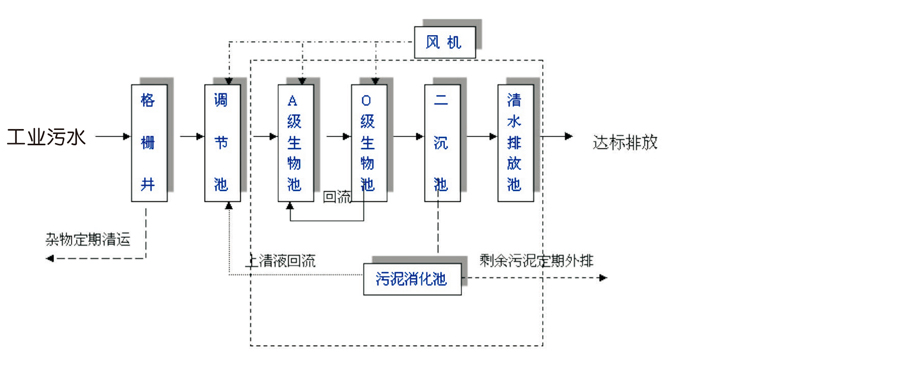 工業(yè)廢水及回用處理過(guò)程